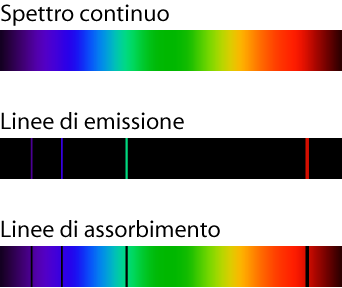 spettri Liquidi e solidi Gas emissione Gas assorbimento Con una lampada a mercurio osservata attraverso uno spettroscopio