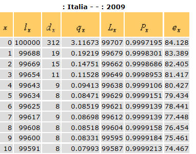 Tavola di mortalità distinta per sesso. Italia 2009.