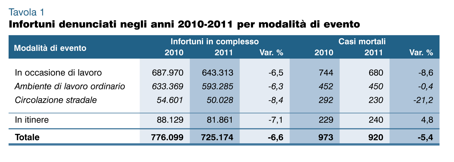 Nel 2011 sono stati denunciati 51mila infortuni in meno rispetto al 2010, con una flessione del 6,6% (da 776mila a 725mila) pari alla media del calo degli infortuni sia in occasione di lavoro