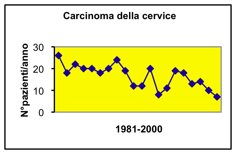 Carcinom a dell'endom etrio N pazienti/anni 40 30 20 10 0 1981-2000 Carcinoma ovarico