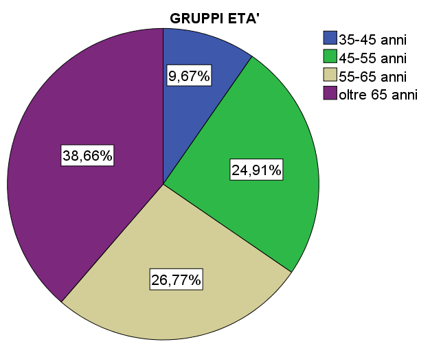 Popolazione suddivisa in gruppi di ETA GRUPPI ETA' Frequenza Percentuale 35-45