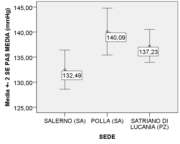 Test campioni indipendenti Test di Levene per l'eguaglianza delle varianze Test t per l'eguaglianza delle medie Sign. (a due Confronto SALERNO (SA) e POLLA (SA) F Sign.