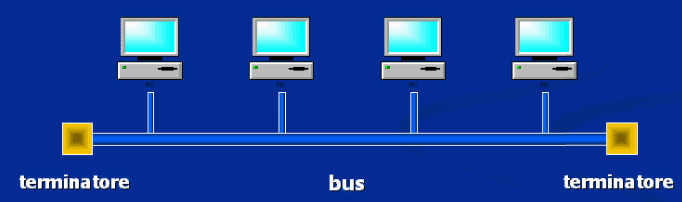 Rete non completamente connessa In questa rete da qualsiasi nodo è possibile raggiungere tutti gli altri nodi ma non sempre direttamente Rete completamente connessa In questa rete