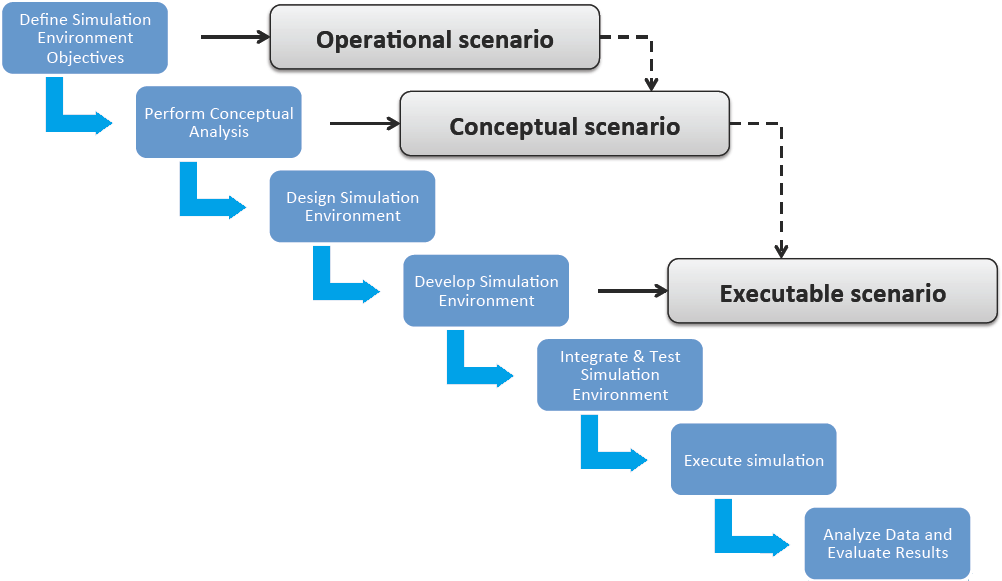 COME SI REALIZZA LA SIMULAZIONE PER APPLICAZIONI PROFESSIONALI International Standard DSEEP - Distributed Simulation Engineering and Execution Process -