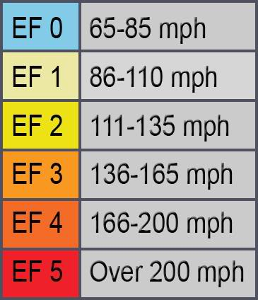 Per poter classificare un tornado recentemente si tende ad utilizzare una nuova scala, la scala Enhanced Fujita (EF), ottenuta analizzando le informazioni e i dati disponibili