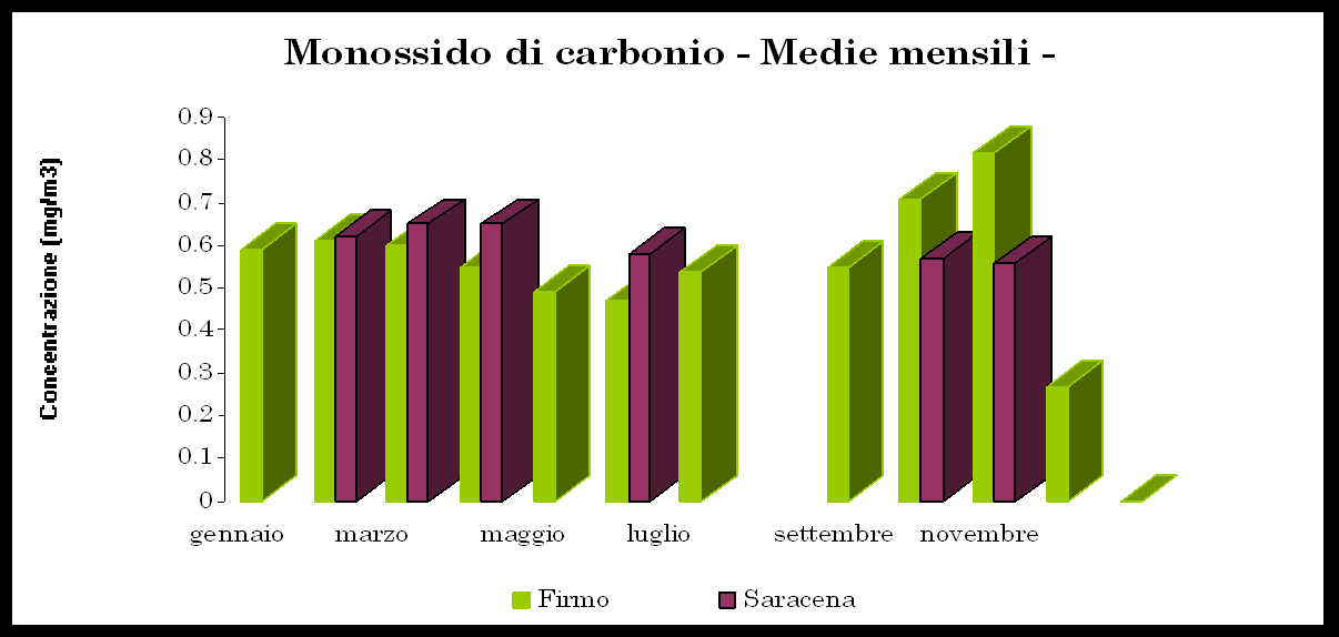 Per entrambe le stazioni di monitoraggio, le figure 14 e 15 mostrano il trend annuale della concentrazione di monossido di carbonio, espressa come media mobile su 8 ore, mentre la figura 16 mostra il