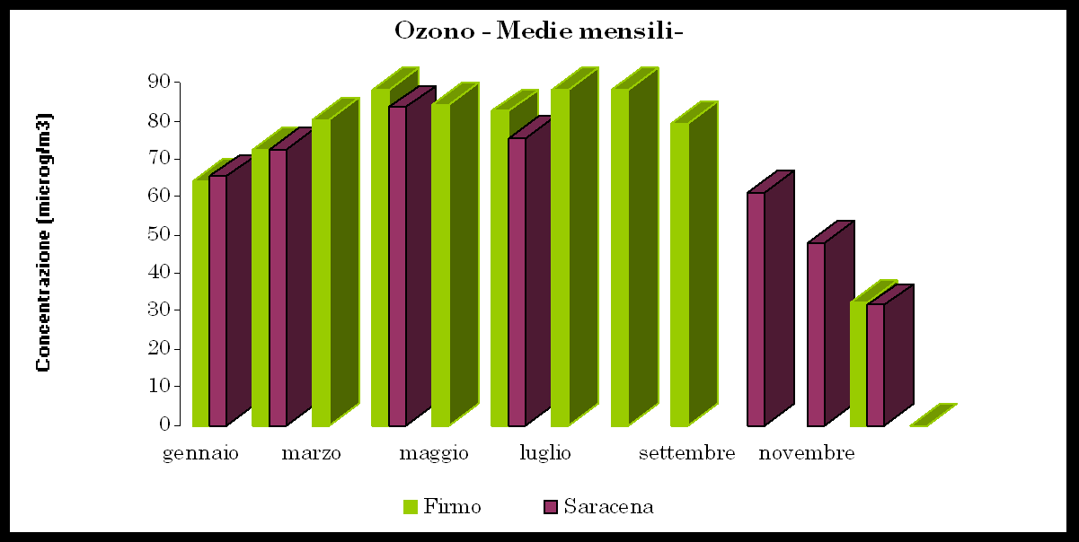 Il grafico della figura 22 mostra l andamento delle medie mensili della concentrazione di ozono. Figura 21. Stazioni di Firmo e Saracena. Andamento annuale dell ozono. Figura 22.