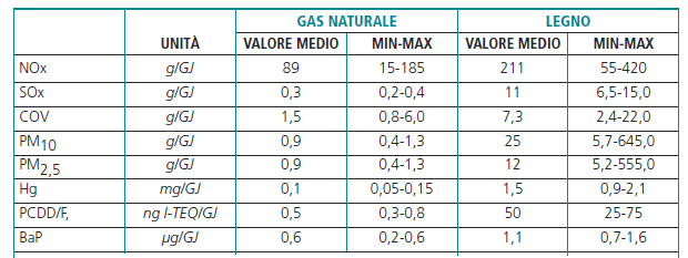 Confronto Legno-Gas Naturale Da F.