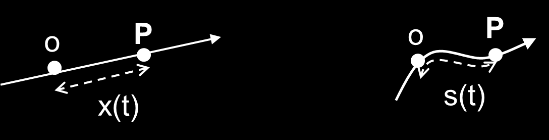 L insieme dei punti percorsi dal punto P al passare del tempo si chiama traiettoria; essa è indicata tramite la linea nera in Figura 1.