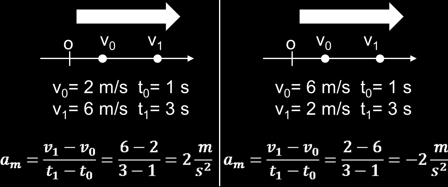 Figura 5: rappresentazione grafica della variazione della posizione Per studiare come varia il segno dell accelerazione media, consideriamo due corpi in moto concorde ad un asse orientato, come