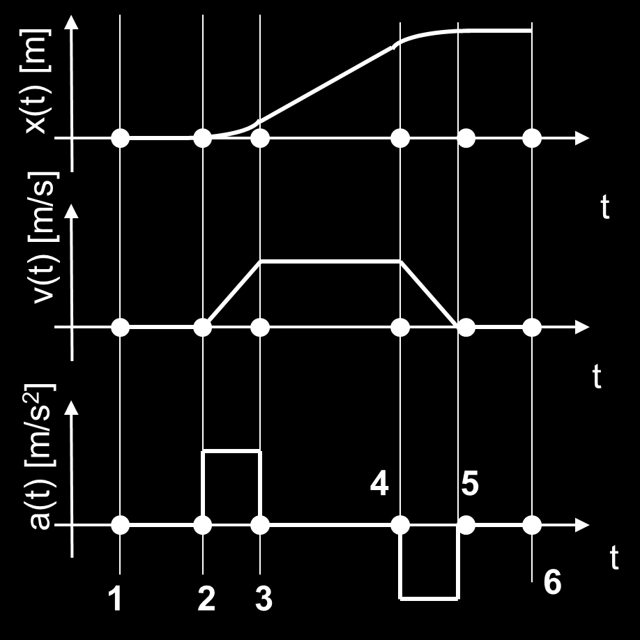 Figura 7: Funzioni orarie del caso dell'ascensore. Possiamo anche studiare il caso rappresentato nella Figura 7 tramite un esempio numerico.
