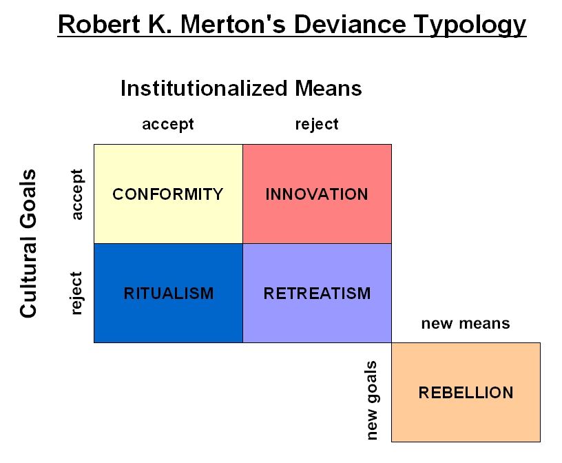 TEORIA DELLA DEVIANZA DI MERTON Durkheim pensava che certe forme di devianza fossero in parte dovute all'anomia, cioè alla mancanza di norme sociali, che regolano e limitano i comportamento