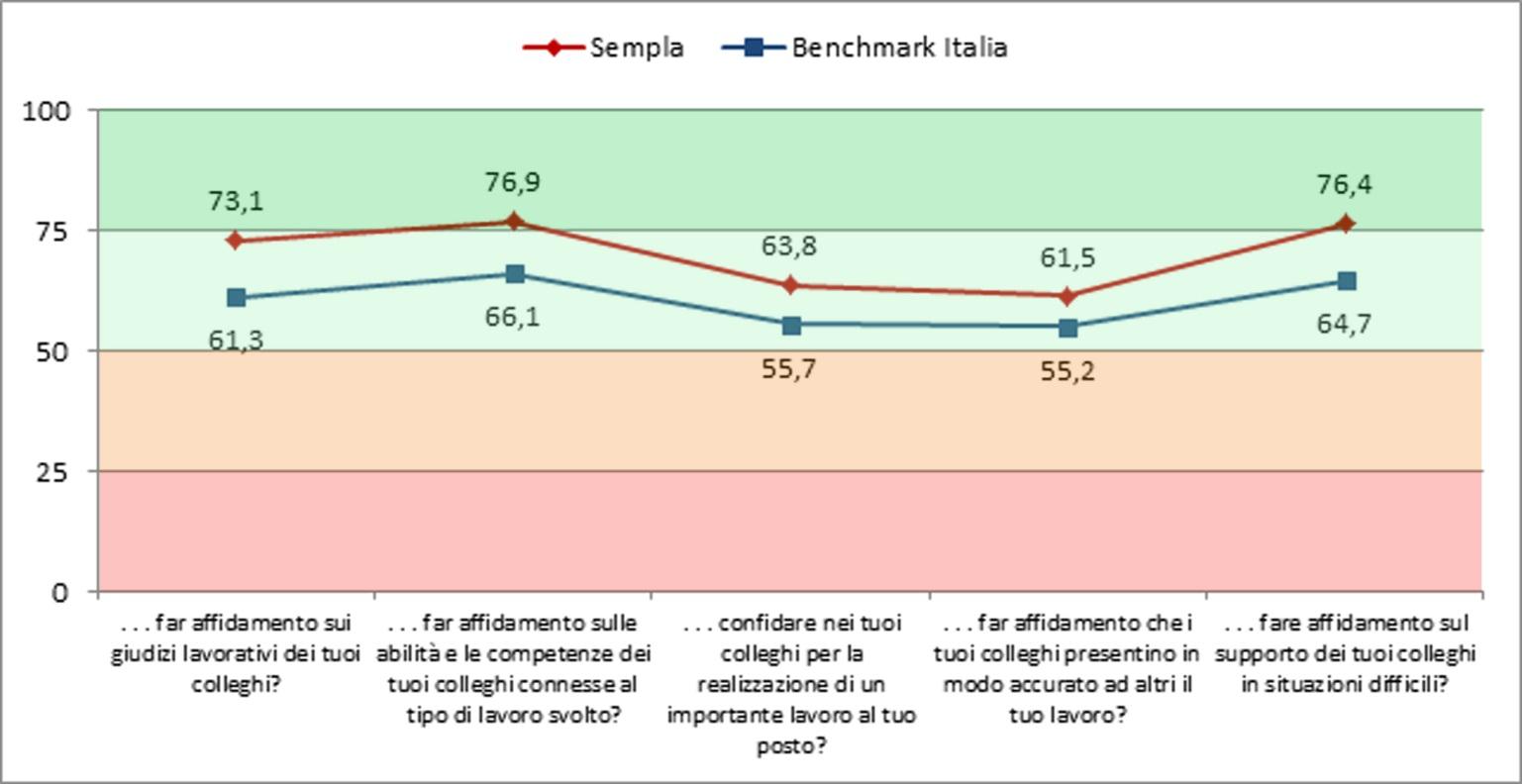 Esempio di pannello di dettaglio Esempio di confronto tra cluster: analisi per dimensioni che compongono l indice Area Tematica Benchmark Italia XXX Delta Fiducia all'interno dell'azienda 56,9 58,6