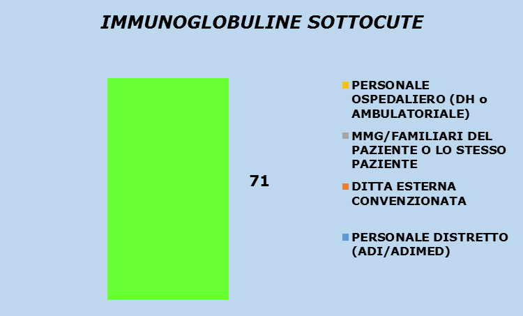 La somministrazione a domicilio 93% a domicilio