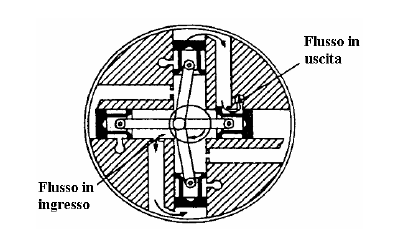 cilindri, per effetto della spinta esercitata dal relativo pistone, corrisponde alla semidiscarica dell intero strumento.