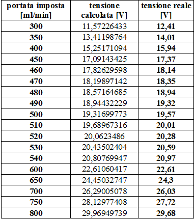 Figura 30: tabella portata-tensione. 3.5.
