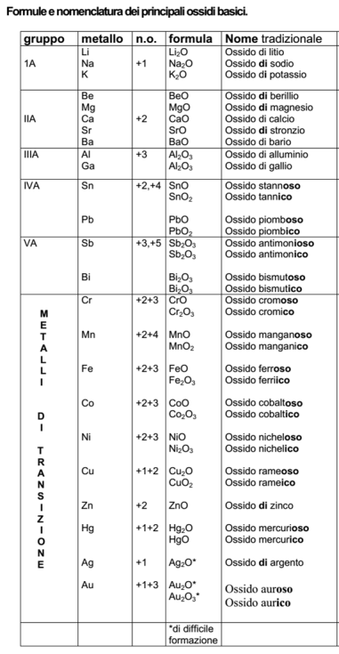 11 ANIDRIDI (o Ossidi acidi) Sono costituite da un non-metallo e dall'ossigeno.