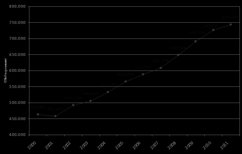 Quantità di plasma nazionale inviato all industria anni 2000 2011 (elaborazioni CNS su