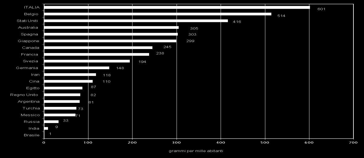 Albumina: domanda per mille abitanti in alcuni paesi europei ed extra-europei (Robert P, 2012 su fonte MRB, 2010.