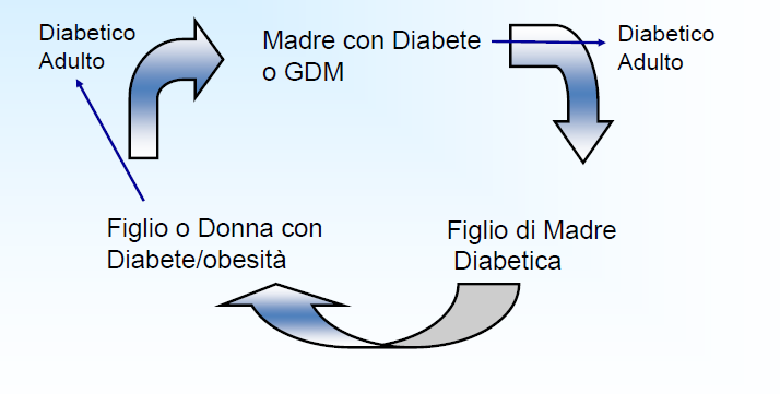 ... diabesità e diabete in gravidanza.