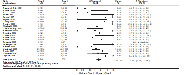 Il diabete tipo 2 non deve essere considerato una patologia piu' lieve ed a minor rischio di complicanze per la gravidanza rispetto al diabete tipo 1 DM2 vs DM1: Preconcept.