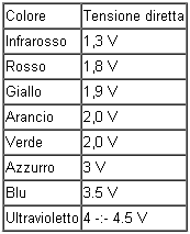 Il circuito stabilizzatore a diodo zener presenta diversi svantaggi: poiché il resistore S dissipa potenza, diminuisce il rendimento del circuito, ovvero si riduce la potenza utile trasferita al