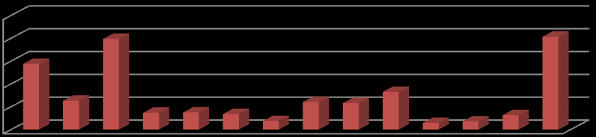 L analisi più approfondita del dato rileva come a Varese si sia incrementato l uso di tutte le tipologie di ammortizzatori e in particolate della CIGS e della CIG in Deroga, a differenza di Como e