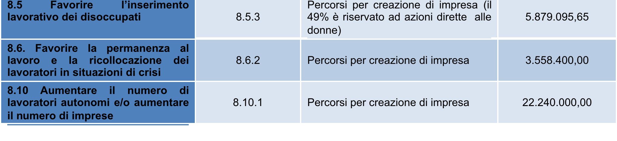 Le risorse PO 2014-2020 La Regione Sardegna ha destinato circa il 27% delle risorse dell Asse 1 Occupazione, a favore di interventi connessi alla creazione e