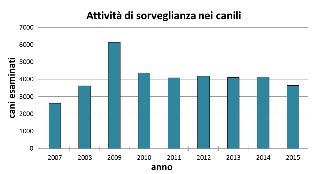 Fig. 2 Andamento dell attività di sorveglianza sierologica per Leishmaniosi canina nei canili dell Emilia-Romagna, 2007 2015 3.2.1 Attività di sorveglianza permanente sui canili.