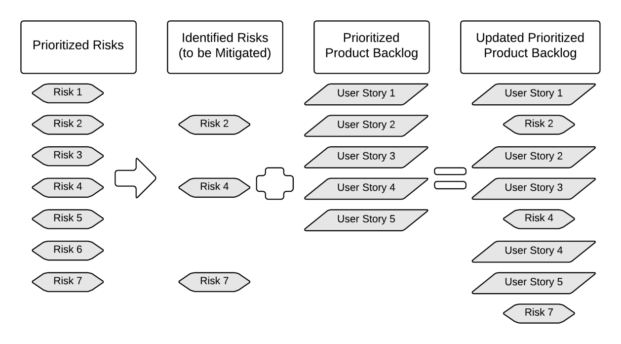 7 RISCHIO La Figura 7-4 illustra il processo di prioritizzazione del rischio.