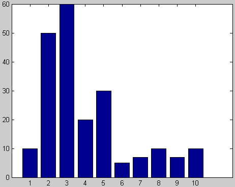 Altri tipi di grafici bar stairs stem pie hist bar(x,y): disegna le colonne della matrice Y (MxN)