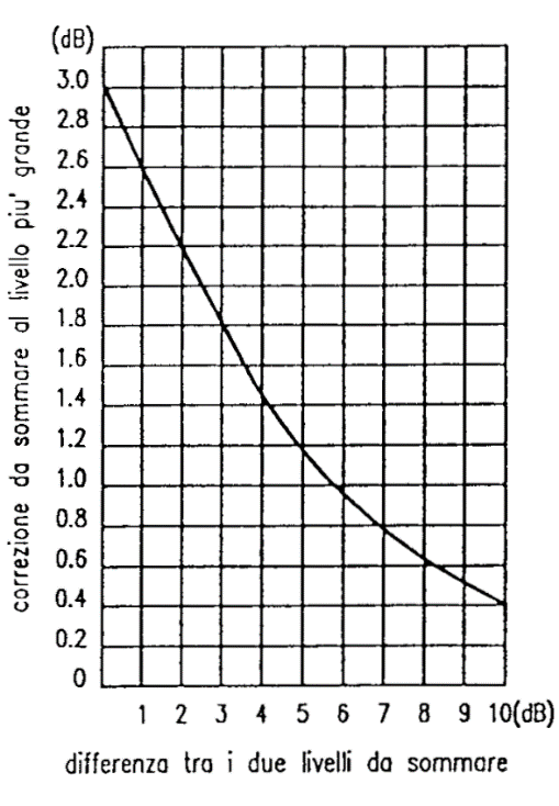 Si definisce infine livello di potenza sonora LW la quantità: LW = 10 log W/Wrif [db] Ma, mentre i 4 livelli di campo precedenti si identificano in un unico valore numerico (almeno nel caso dell onda