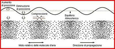 meccaniche di tipo longitudinale.