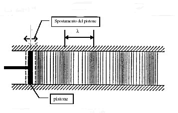 GRANDEZZE CINEMATICHE DEL SUONO Spostamento: s(t) = s0 cos(ωt) Con s0 si intende il valore dello spostamento massimo della superficie vibrante, determinata dalla corsa del pistone che va avanti ed