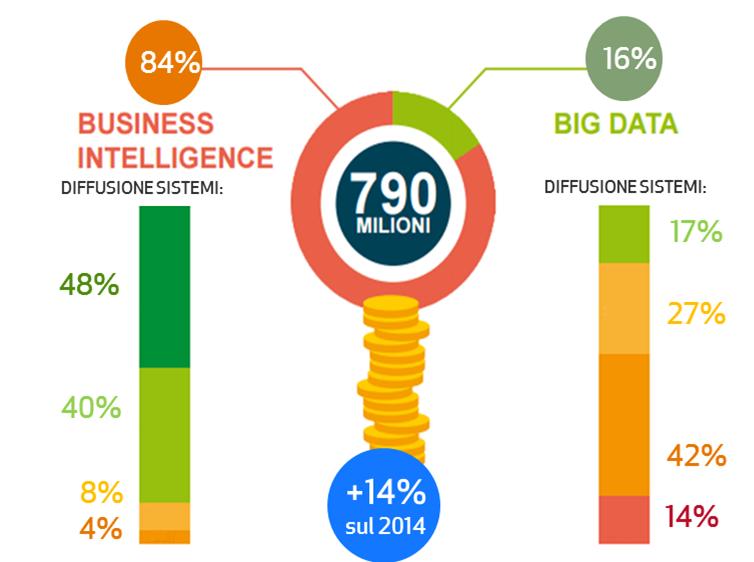 6. Big Data il mercato degli analytics nel 2015 in Italia il mercato del Big Data Analytics è cresciuto del 14% raggiungendo un valore complessivo di circa 800 milioni di euro (Osservatorio Big Data