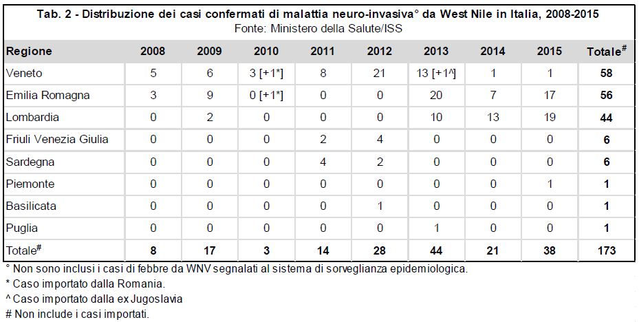 Pag. 14 di 20 In particolare in Europa, in anni recenti, WNV è stato responsabile di epidemie rilevanti: in Russia (2004, 2007, 2010), in Ungheria (2004), in Romania, in Grecia (2010, 2011, 2012).