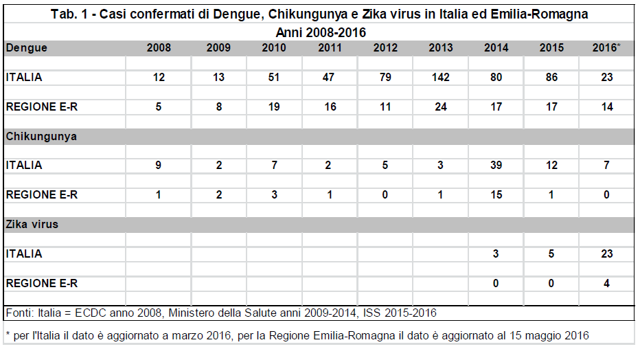 Pag. 7 di 20 Nella seguente tabella sono elencati i casi confermati da virus Dengue, Chikungunya e Zika segnalati in Italia e in Emilia Romagna nel periodo 2008-2015 ZIKA VIRUS: modalità di