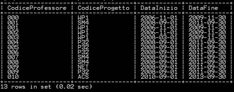 Inserimento dei dati nelle tabelle Inserire nella tabella Partecipa le tuple