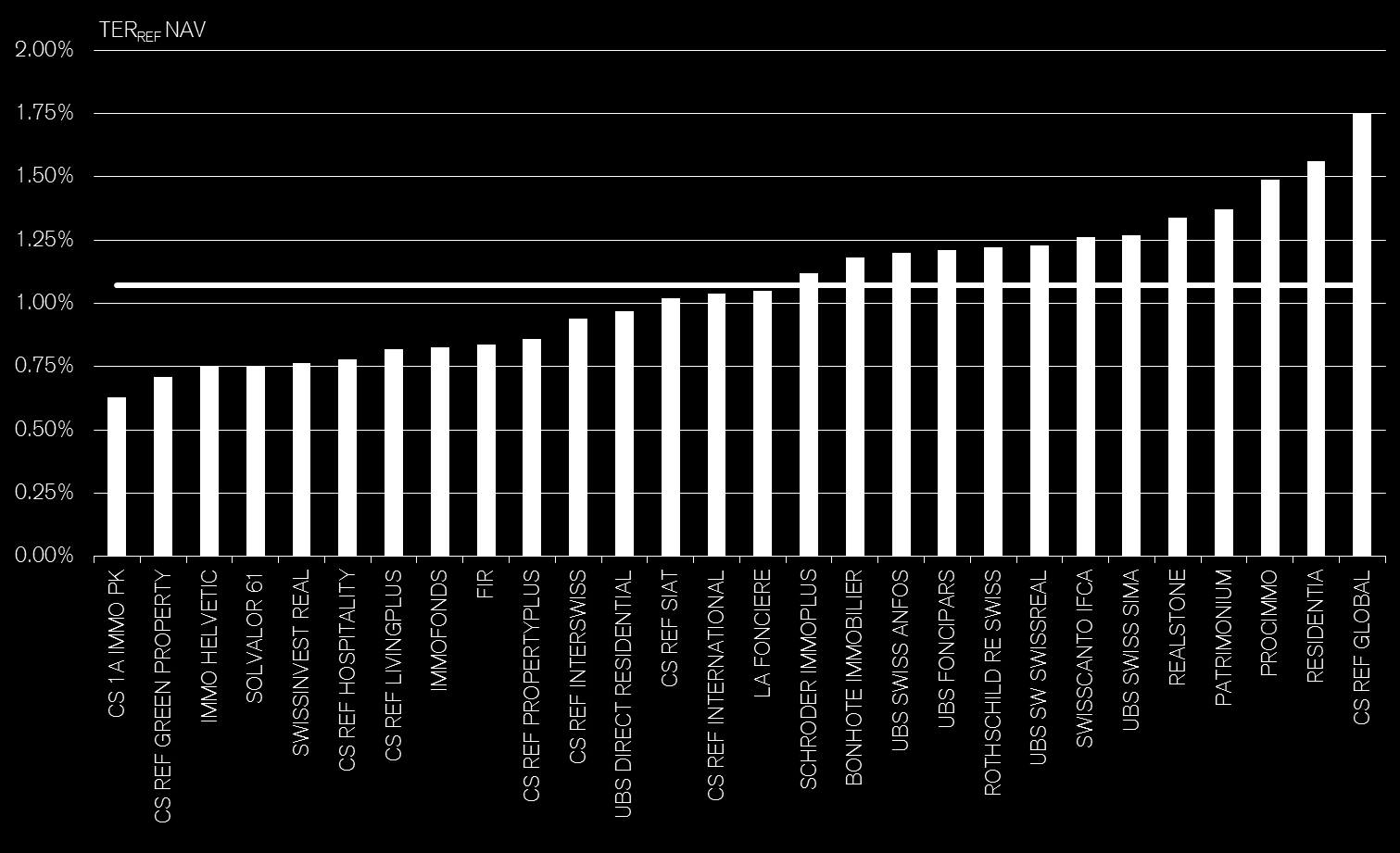 Total expense ratio (TER REF NAV) a confronto Costi d'esercizio gravanti sul fondo Estrapolazioni per quei fondi che non hanno ancora