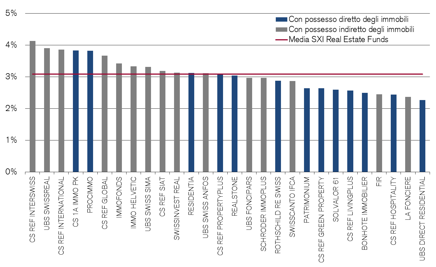 Reddito della distribuzione degli utili dei fondi immobiliari svizzeri Distribuzione per quota misurata sul valore di corso I dati sulla performance non tengono conto delle commissioni e dei costi