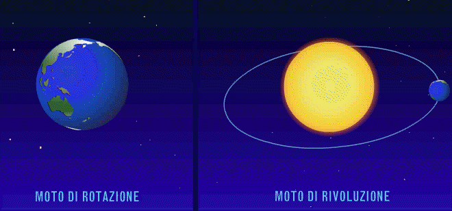 Il moti della Terra I moti della Terra sono in primo luogo, la