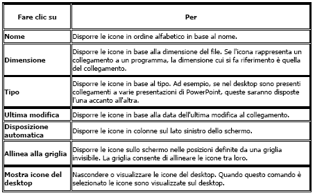 icone o altro dello schermo, quindi si clicca con il tasto destro del