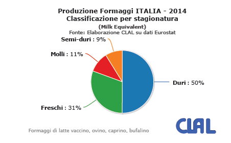 Produzione di formaggi in