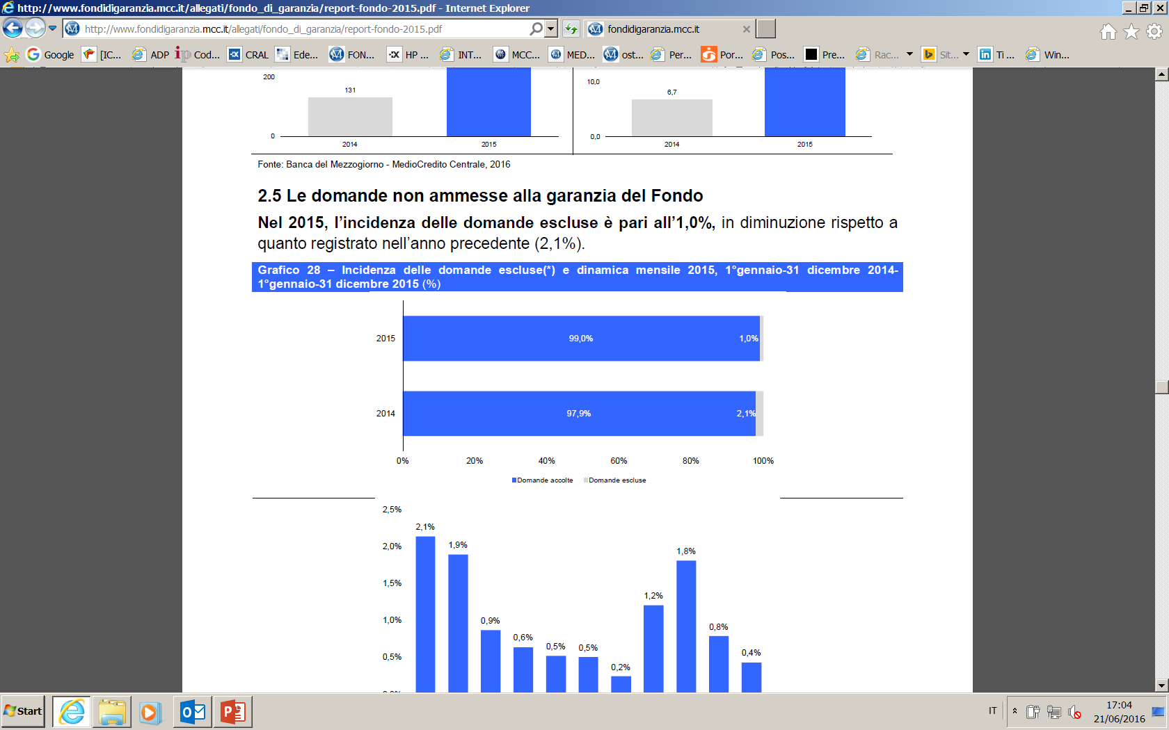 La dinamica dello strumento di sostegno alle PMI L incidenza delle domande escluse* nel 2015 è pari all 1,0% in diminuzione rispetto a quanto registrato nell anno precedente (2,1%).