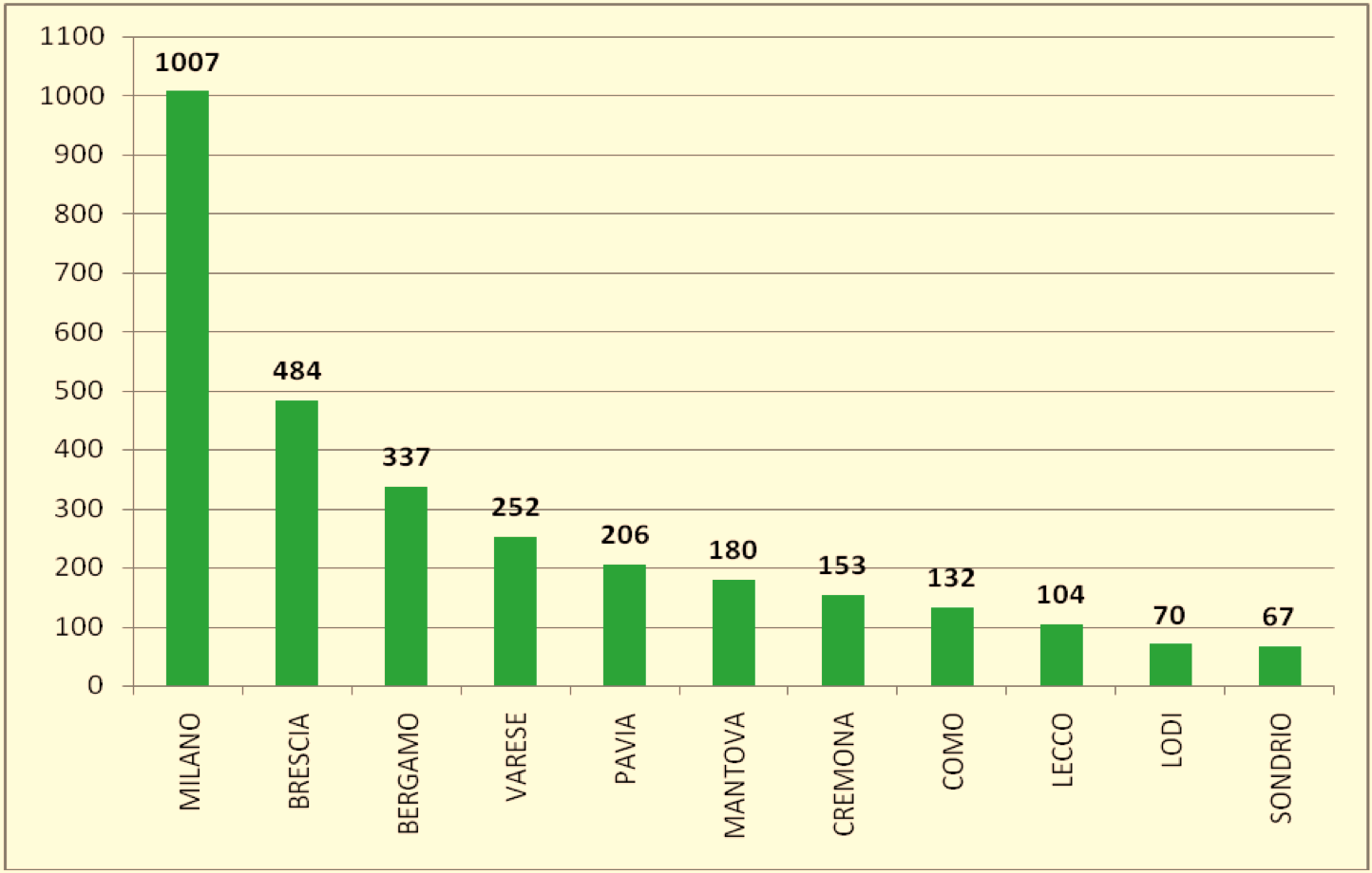 Figura 20 ter Kmq per impianto nelle macro-aree (2008) 25 23,71 20 15 10 5 0 11,48 3,6 0,66 Montana Pianura Urbana Metropolitana Fonte: elaborazione IReR su dati Regione Lombardia - D.G.