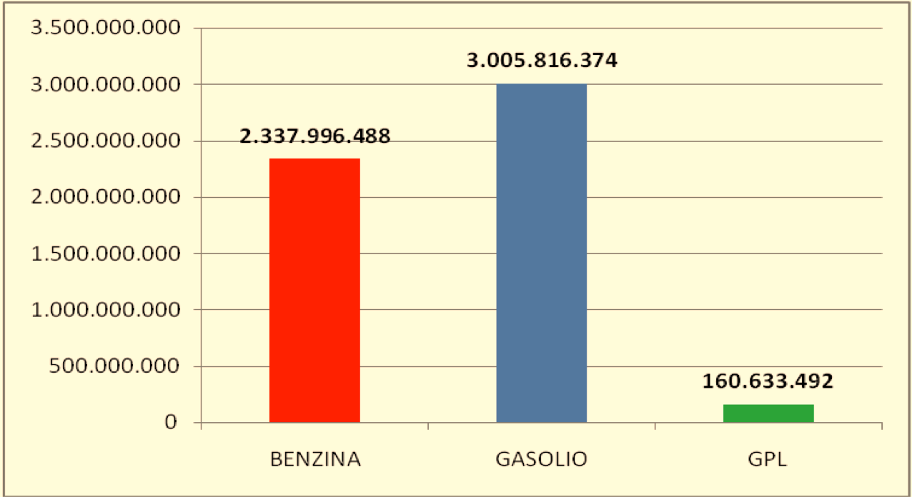 f) Analisi dei volumi erogati Per l analisi dei volumi di carburante erogati in Lombardia, sono stati presi in considerazione i dati della rilevazione effettuata dall Ufficio Tecnico Imposte di