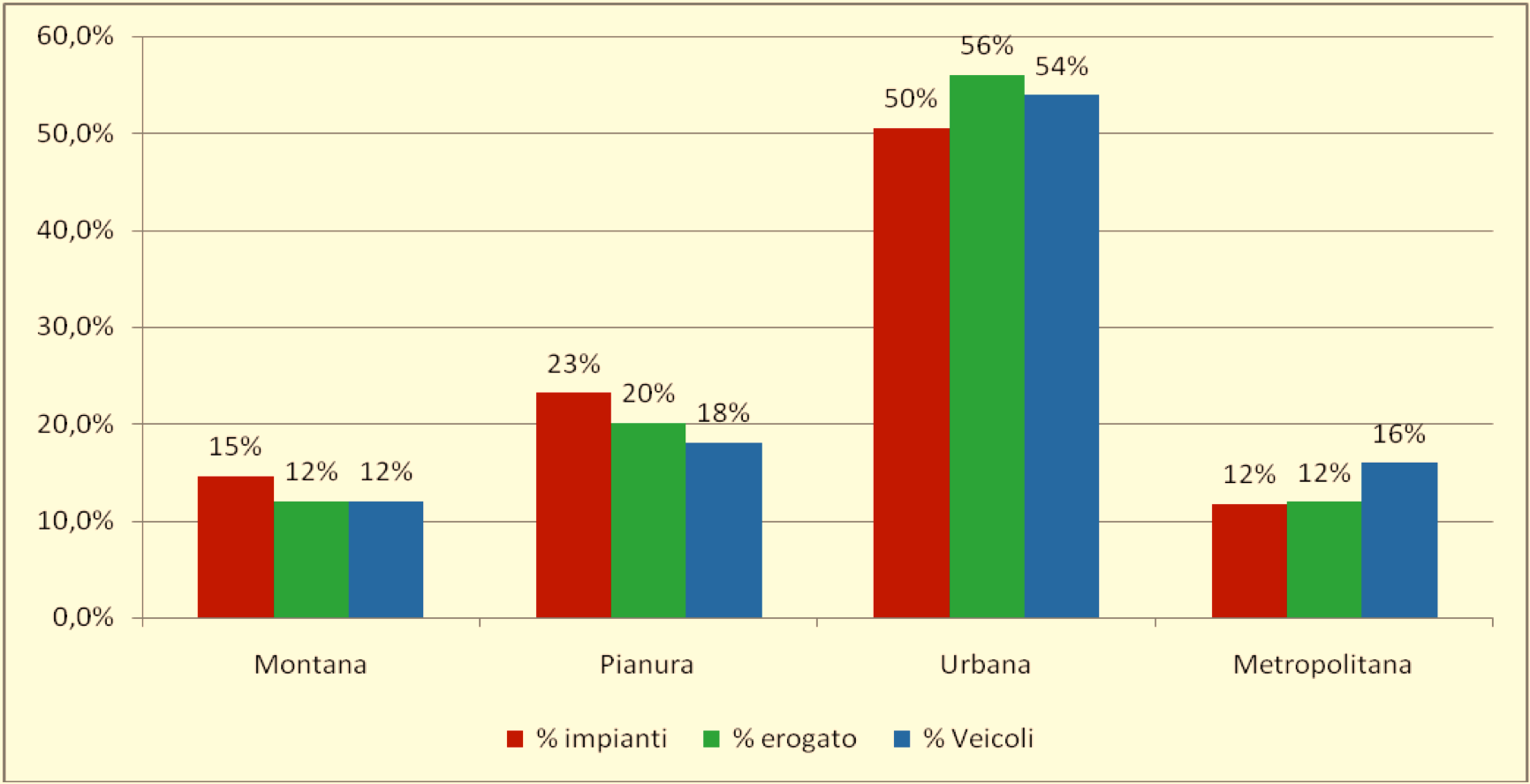 pianura) e con quella del parco veicolare (con un sottodimensionamento della macro-area metropolitana ed un lievissimo sovradimensionamento di tutte le altre).