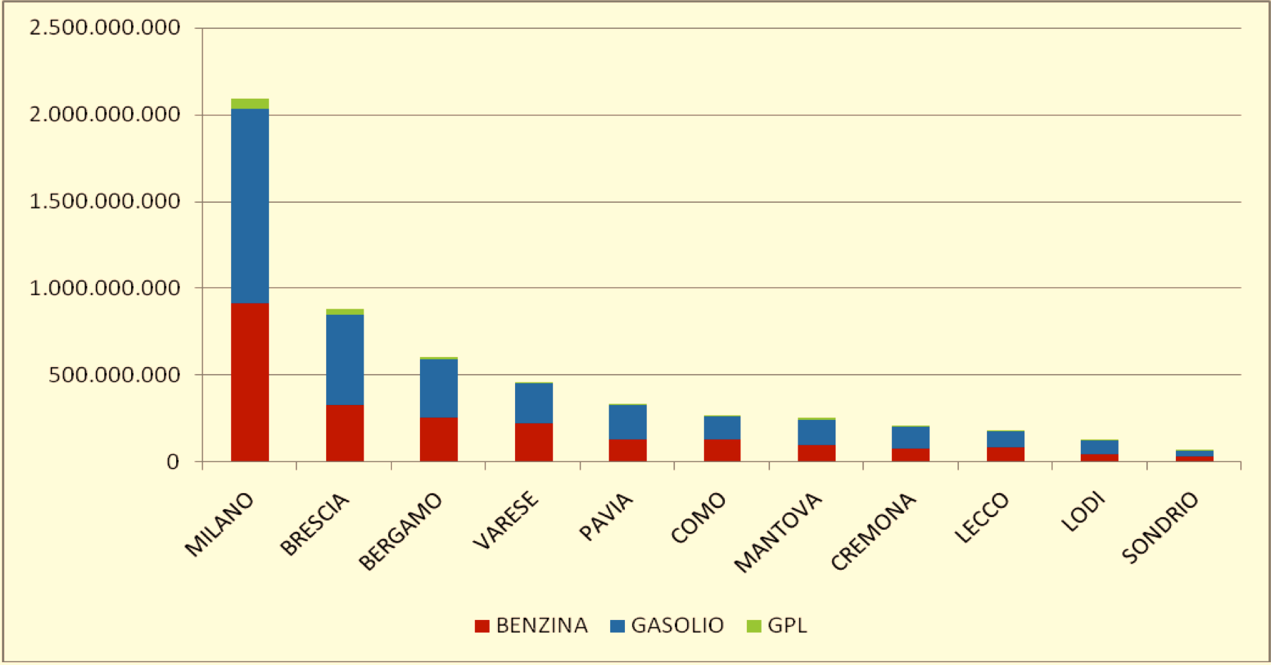 Tabella 23 Erogato complessivo (lt.), per tipologia, nelle province lombarde (2008) Provincia Benzina Gasolio GPL Totale MILANO 912.290.117 1.121.392.718 56.758.953 2.090.441.788 BRESCIA 331.765.