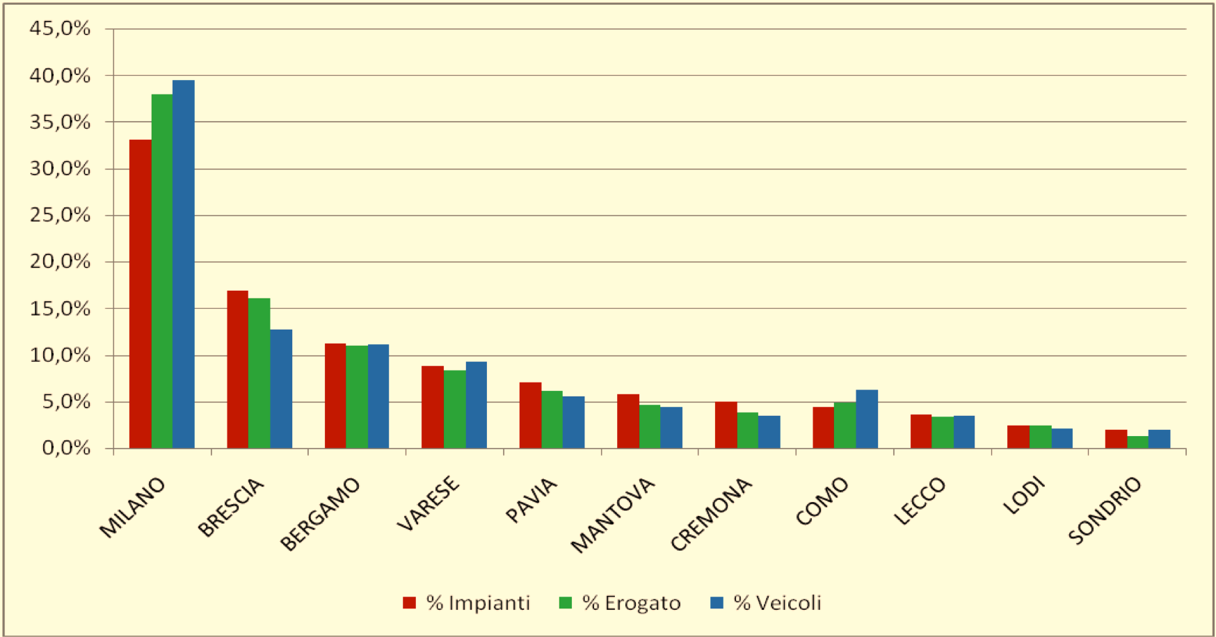 Tabella 24 Confronto fra impianti, erogati e veicoli nelle province lombarde (2008) Provincia Impianti Erogato Veicoli 14 Milano 33,1% 38,0% 39,4% Brescia 16,8% 16,0% 12,8% Bergamo 11,2% 11,0% 11,1%