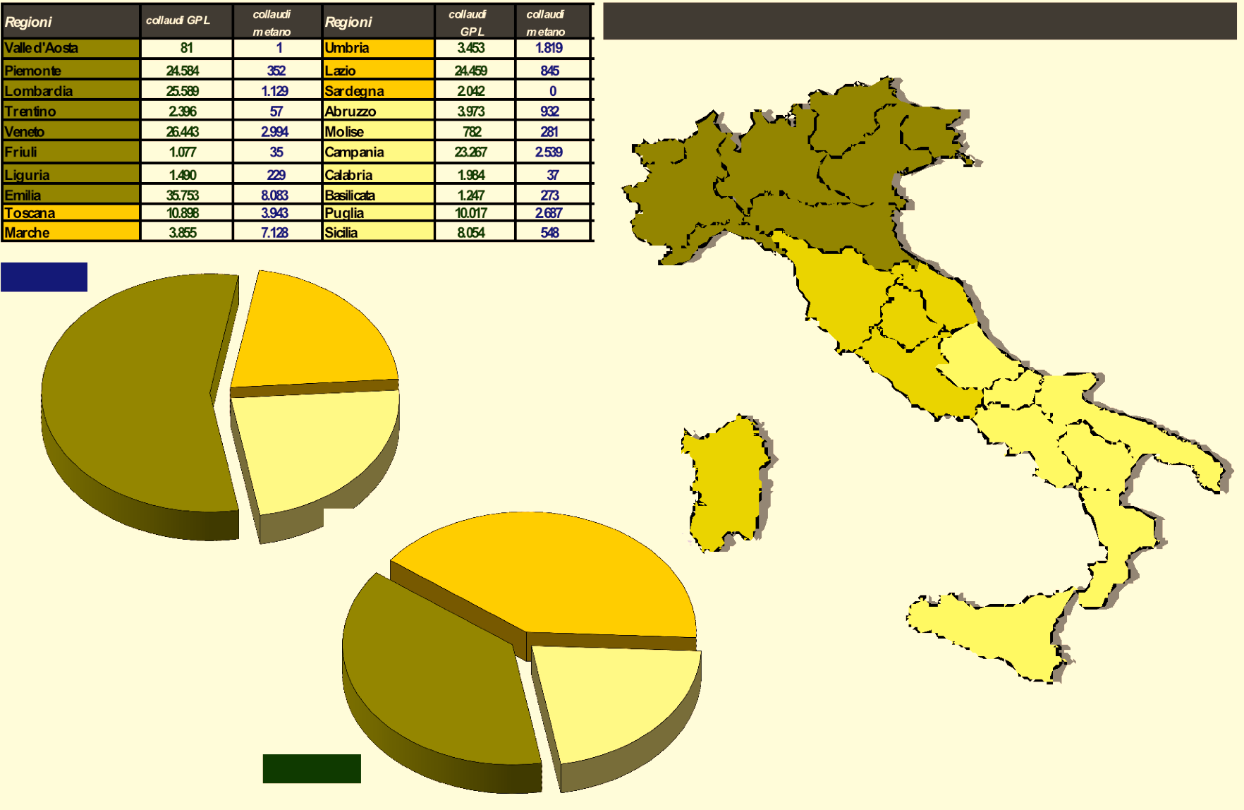 Figura 55 Andamento collaudi (trasformazioni) e immatricolazioni a GPL e Metano (al 01 gennaio 2009) Immatricolazioni GPL 1998 1999 2000 2001 2002 2003 2004 2005 2006 2007 2008 241 2.509 1.822 414 2.